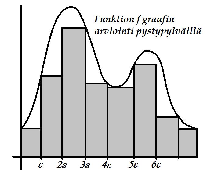 4 Mitta ja integraali sipuhe: Instrumentti nimeltä Integraali Vuoteen 1904 asti integraali tuo analyysin tehokkain työkalu taisteluparinsa derivaatan rinnalla tarkoitti Riemann(-Darboux)-integraalia.