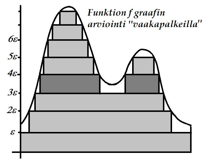 Riemann-integraalin tavoite on arvioida graafin ja x-akselin väliin jäävän alueen alaa (mikäli sellainen on) näiden pystypylväiden alojen summalla.