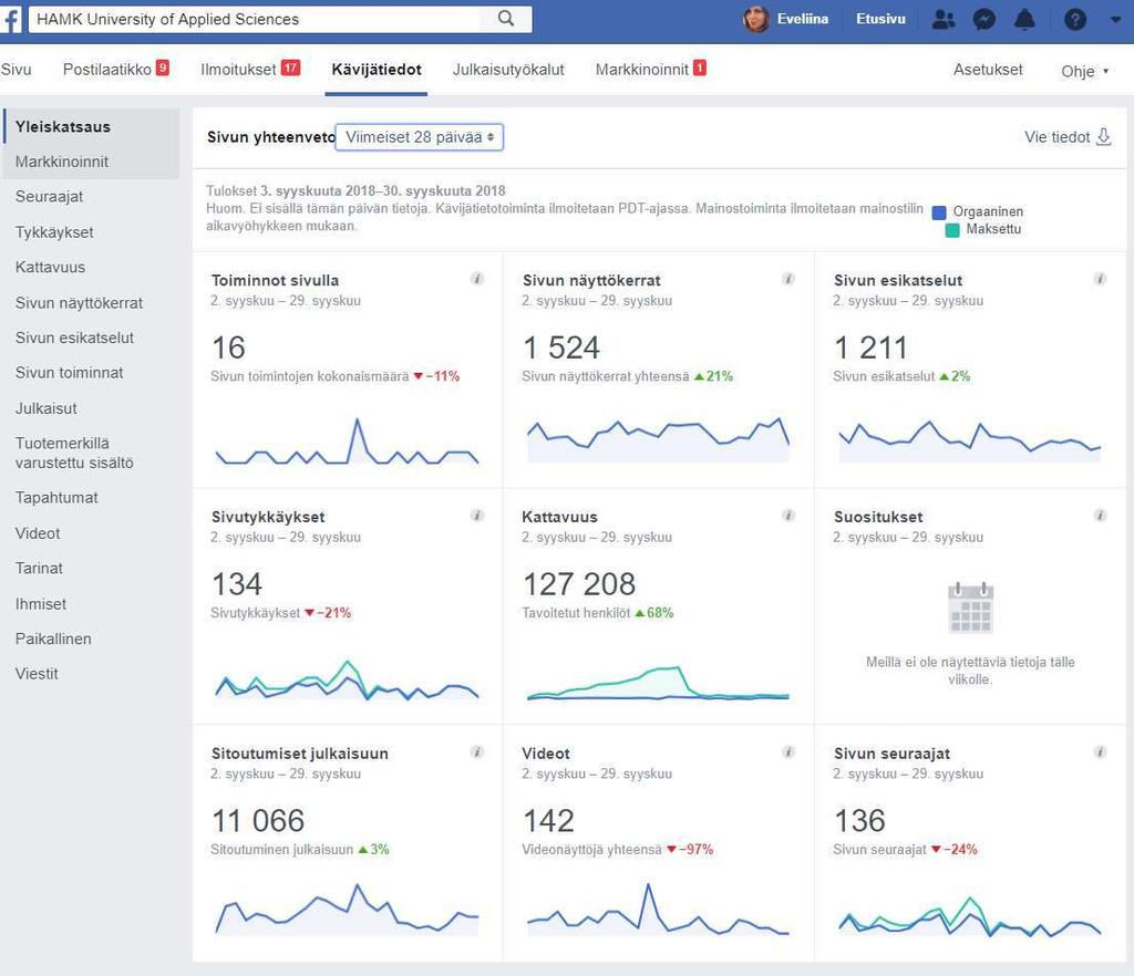 FACEBOOKIN KÄVIJÄTIEDOT Ketkä sivuasi seuraavat? Millainen sisältö heitä kiinnostaa? Millaista sisältöä he jakavat?