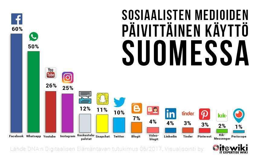 SOSIAALISEN MEDIAN KANAVAT Lähde: