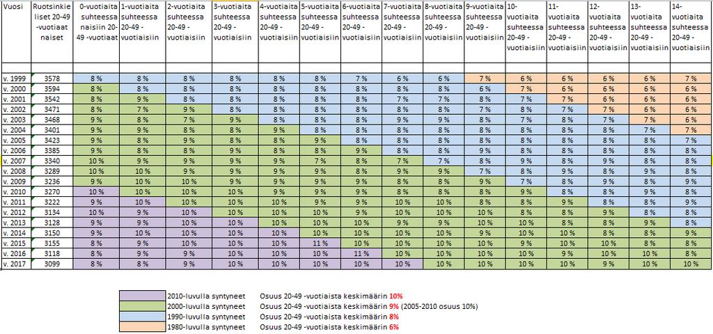 Espoon lasten lukumäärän suhde 20-49 vuotiaisiin naisiin verrattuna. Jos katsotaan 2010-luvulla syntyneiden lasten keskiarvoa, lasten määrä keskimäärin 10%.