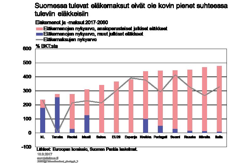 Kuviossa 3 vertaillaan julkisten eläkejärjestelmien eläkemenojen ja maksujen nykyarvoja Suomessa ja joukossa muita Euroopan Unionin maita.