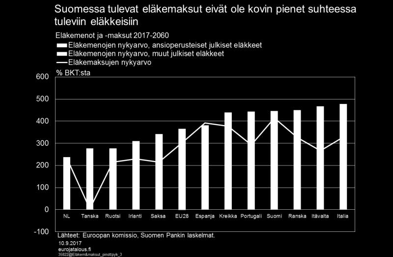 Eläkemenoista työeläkemenoja on noin 800 mrd euroa.