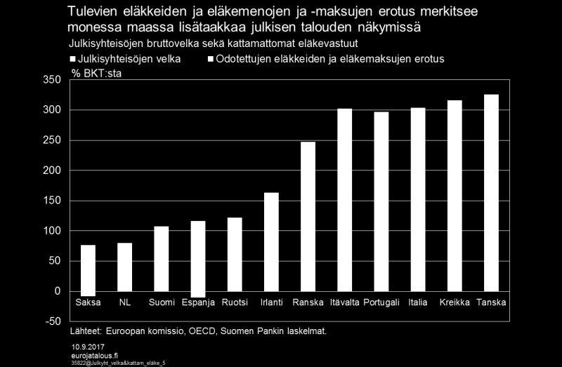 eläkemaksuista eläkerahastoihin tulevien eläkkeiden kattamiseksi. Kuviossa 6 vertaillaan olemassa olevien rahastojen suuruutta suhteessa bruttokansantuotteeseen joukossa OECD-maita.