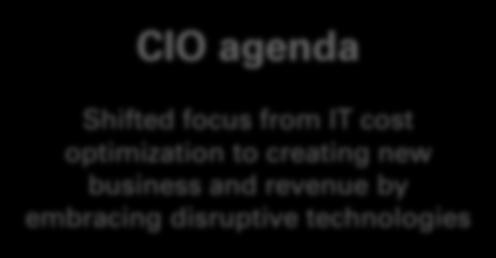 perpective CIO agenda Shifted focus from