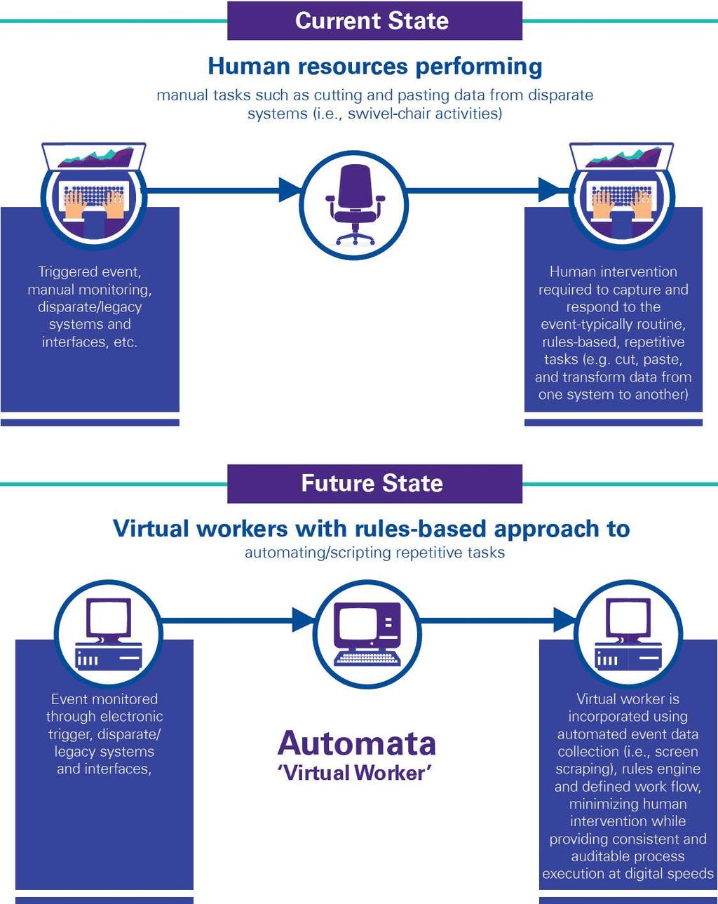 RPA (Robotic Process Automation) Rules based tasks - programming - Screen Scraping, UI API Human is replaced by a