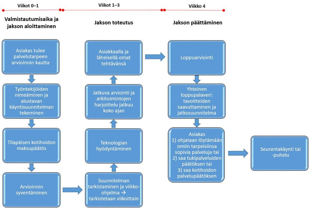 Kuntouttavan arviointijakson prosessi 1 2