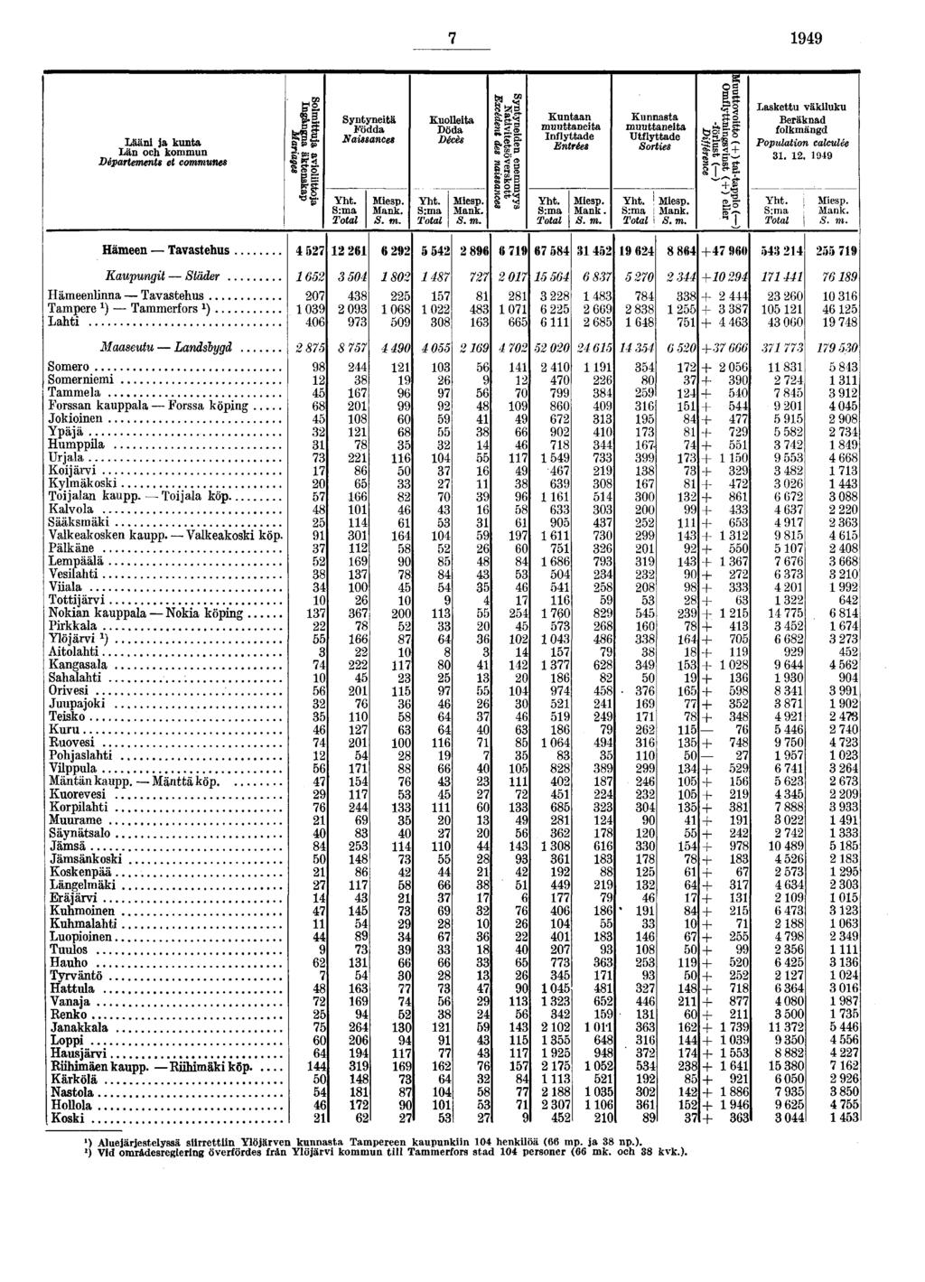 OS Lääni ja kunta Län och kommun Départements et communes Syntyneitä Födda Naissances Yht Miesp Mank S m Kuolleita Döda Décès Yht Miesp Mank S m H m Kuntaan muuttaneita Inflyttade Entrées Yht Miesp