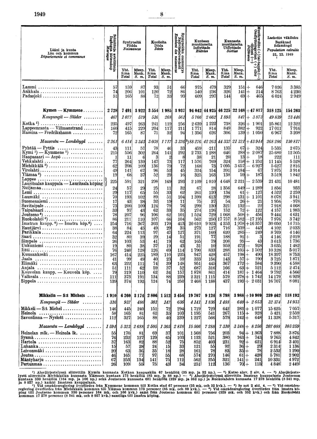 Lääni ja kunta Län och kommun Départements et communes Il Us* Syntyneitä Födda Naissances Yht Miesp, Mank S m Kuolleita Döda Décès Yht Miesp Mank S m SB II Kuntaan muuttaneita Inflyttade Entrées Yht