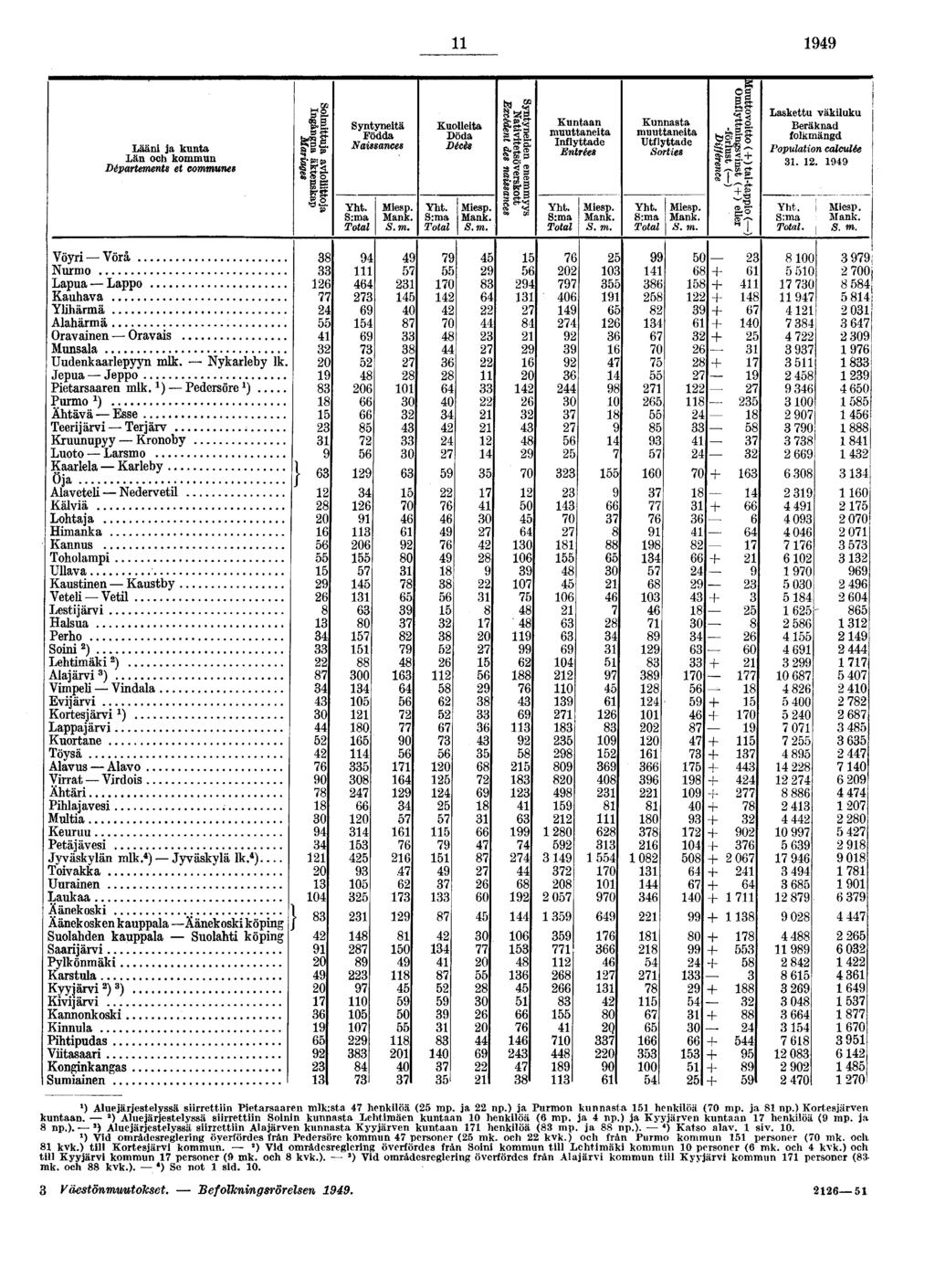 Lääni ja kunta Län och kommun Départements et communes Syntyneitä Födda Naissances Kuolleita Döda Décès fî Kuntaan muuttaneita Inflyttade Entrées Kunnasta muuttaneita Utflyttade Sorties sä- S!