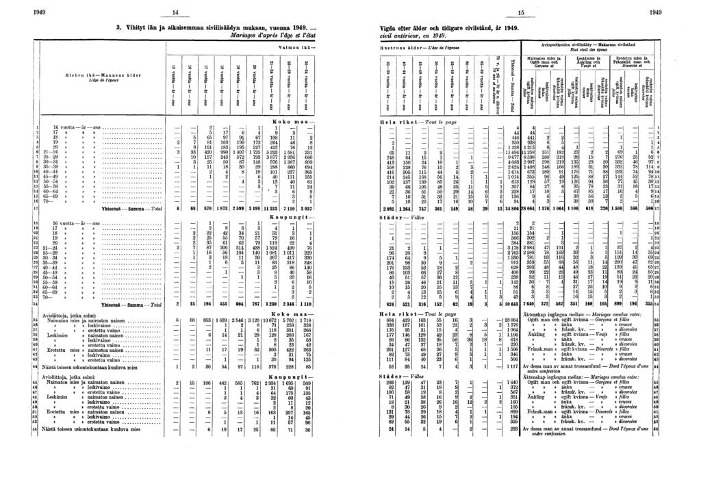 Vihityt iän ja aikaisemman siviilisäädyn mukaan, vuonna Mariages d'après Vâge et l'état Vaimoa ikä- Vigda efter ålder och tidigare civilstånd, år civil antérieur, en Hustruns ålder L'âge de l'épouse