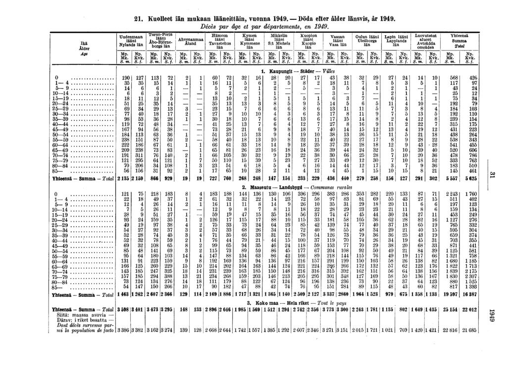 Kuolleet iän mukaan lääneittäin, vuonna Döda efter ålder länsvis, år Décès par âge et par départements, en Ikä Ålder Age Uudenmaan lääni Nylands län Turun-rorm lääni Åbo-Björneborgs län Ahvenanmaa