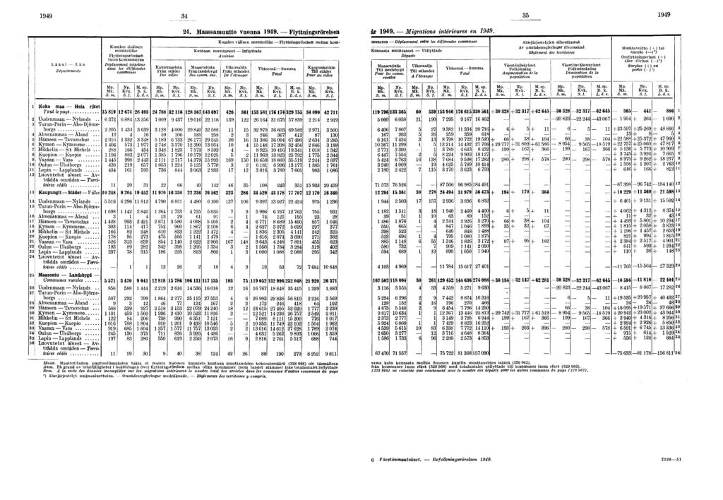 Lääni Län Départements Kuntien sisäinen muuttoliike Flyttningsrörelsen inom kommunerna Déplacement intérieur dans les différentes communes Mp Mk S m Np Kvk Sf M sp B k L d, s Kaupungeista Från städer