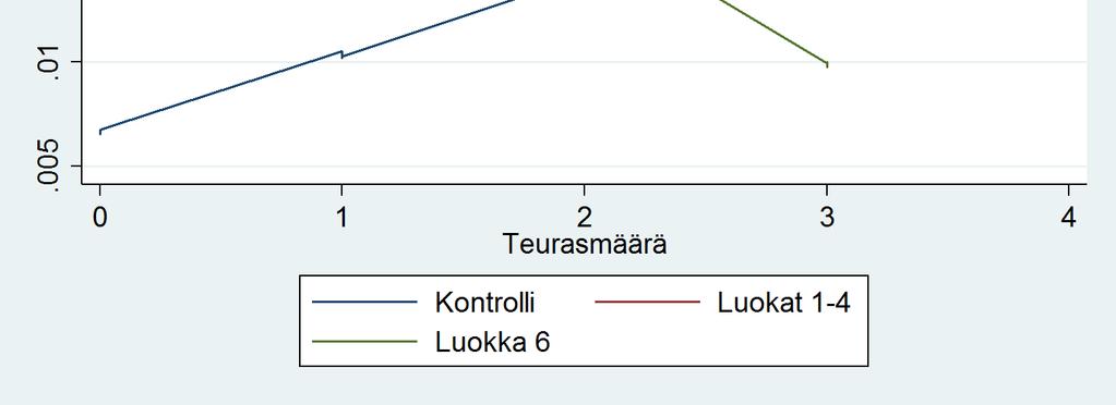 Keuhkolöydöksien todennäköisyys teurasmäärän suhteen,