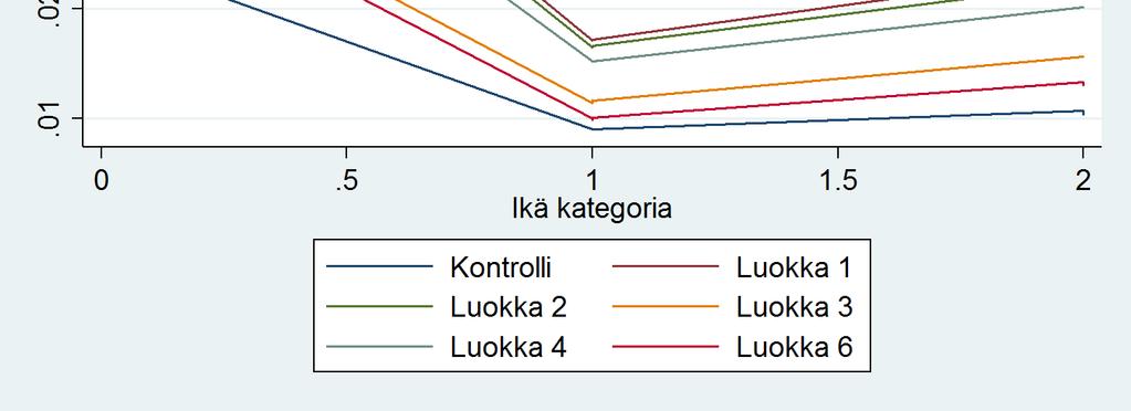 Keuhkolöydöksien todennäköisyys eri ikäkategorioissa, teurastamo 1