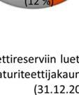 saamistodistuksia, arvopaperistettuja saamisia ja vakuuskelpoisiaa yritysluottoja.