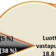 ydinvakavaraisuus (CET1)) oli syyskuun lopussa 12,0 % (11,9).