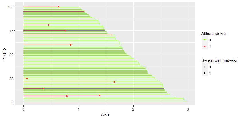 EM-algoritmilla estimoitavaa parametria θ = (π, λ), jotka ovat tapahtuman tekevien yksilöiden osuus ja vakiovikaantumistahti.