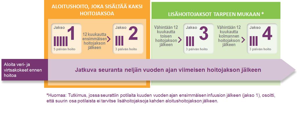 3. Miten LEMTRADA-valmistetta annetaan Lääkärisi kertoo sinulle, miten LEMTRADA annetaan. Tarkista ohjeet lääkäriltä, jos olet epävarma.