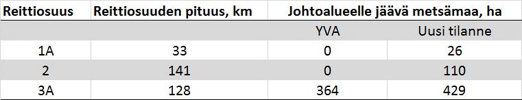 6 (12) 20.10.2017 SELVITYS JOHTOALUEMUUTOKSEN Haapajärven keskustan osayleiskaava 2035 on vahvistettu 11.10.2016. Voimajohtoalue on osoitettu kaavassa.