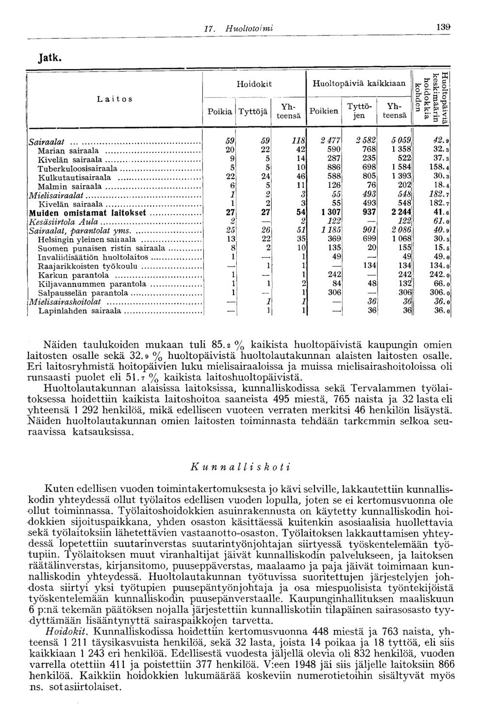 17. Huoltotoimi 139 Jatk. Laitos Hoidokit Poikia Tyttöjä Huoltopäiviä kaikkiaan Poikien Yhteensä Tyttöjen Yhteensä Huoltopäiviä keskimäärin hoidokkia kohden Sairaalat 59 59 118 2 477 2 582 5 059 42.