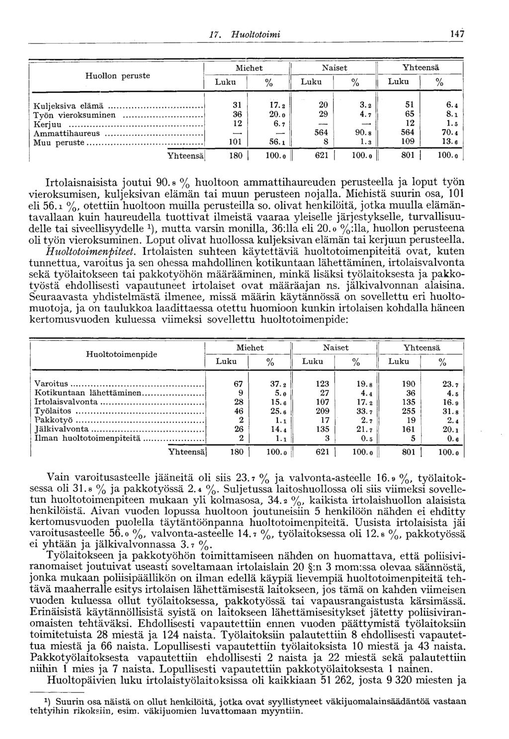 17. Huoltotoimi 147 Huollon peruste Miehet Luku /o Naiset Luku % Yhteensä Luku % Kuljeksiva elämä Työn vieroksuminen Kerjuu Ammattihaureus Muu peruste Yhteensä 31 36 12 101 17.2 20. o 6.7 56.