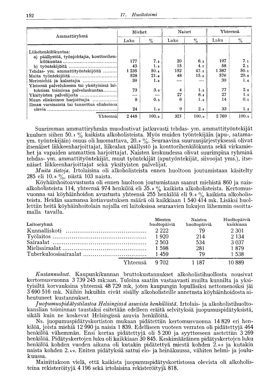 152 17. Huoltotoirni Ammattiryhmä Miehet Naiset Yhteensä Luku % Luku % Luku /o Liikehenkilökuntaa: a) päällystöä, työnjohtajia, konttorihenkilökuntaa 177 7.2 20 6.2 197 7.i b) työntekijöitä 43 1.