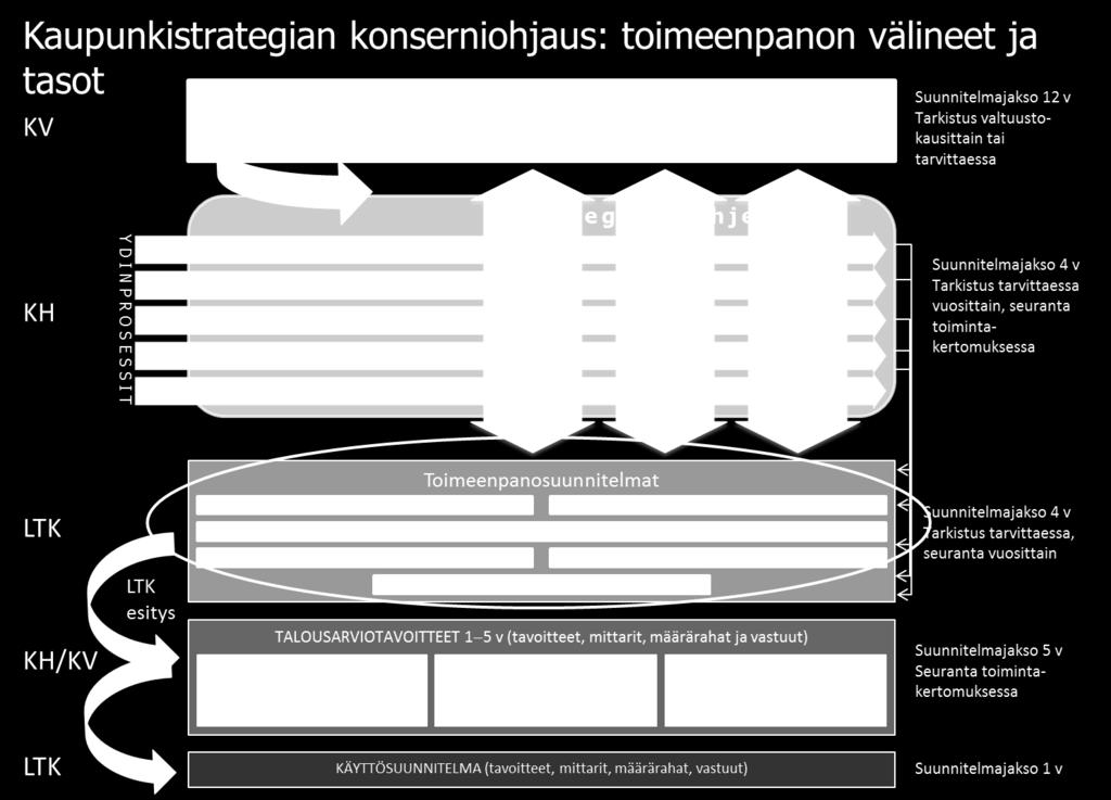 3 (17) Johdanto Järvenpään kaupungin kestävän kasvun ja hyvinvoinnin strategiaa 2014-2025 toteuttavat strategiset ohjelmat huomioivat kaupungin ydinprosessit ja ohjaavat kokonaisvaltaisesti