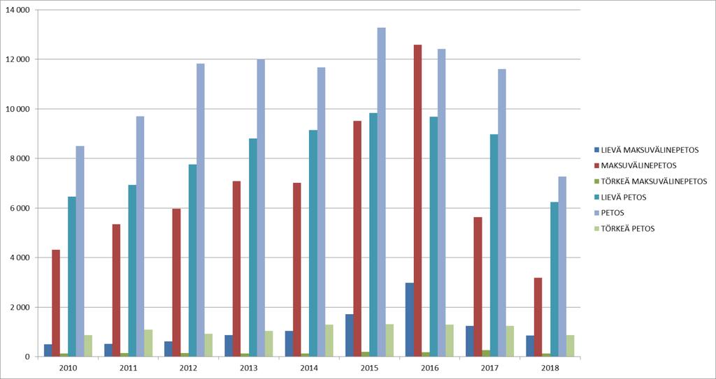 Maksuvälinepetokset koko maa 2010-2018 Ilmoitettu Kpl 2010 2011 2012 2013 2014 2015 2016 2017 2018 Summa LIEVÄ MAKSUVÄLINEPETOS 492 511 616 866 1 031 1 706 2 980 1 237 854 10 293 MAKSUVÄLINEPETOS 4