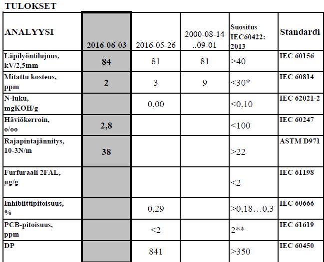 TAULUKKO 2. Pateniemen päämuuntajan öljyanalyysi 26.05.2016 on ennen huoltoa ja koestusta tehty öljyanalyysi. 03.06.2016 (oikea päivämäärä on 03.07.
