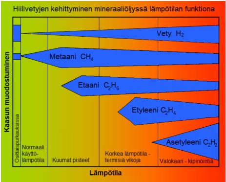 Kaasujen välisten suhteiden perusteella voidaan päätellä muuntajassa kehittymässä oleva mahdollinen vika. IEC-standardit antavat kaasujen kehittymisnopeudelle tietyt raja-arvot.