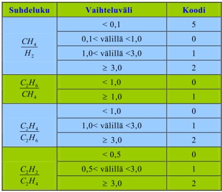 TAULUKKO 4. Kaasujen suhde eri vaiheväleillä (14, s. 21.) TAULUKKO 5. Kaasujen suhdeluvuista määritellyt diagnoosit (14, s.22) Kaasujen lisäksi öljystä analysoidaan myös muita asioita.
