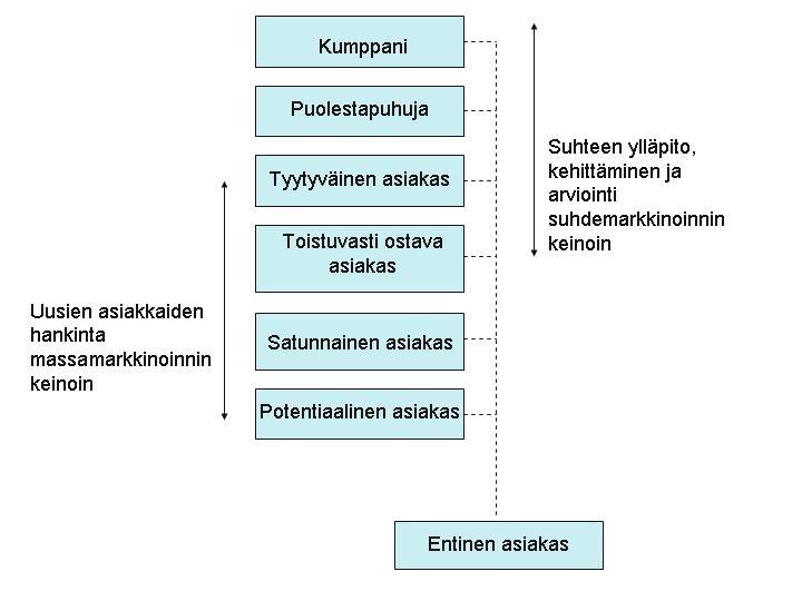 29 kumppaniksi eli äärimmäisen sitoutuneeksi asiakkaaksi. Saavutettu uskollisuus kertoo asiakkaan luottamuksesta ja sitoutumisesta suhteeseen. KUVA 4.