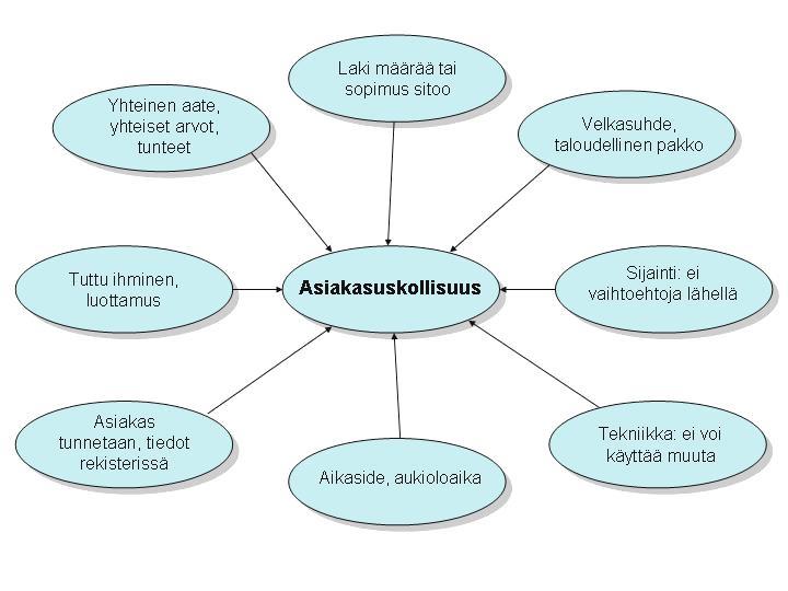 30 Asiakasuskollisuuden katsotaan siis usein hyödyttävän suhteen molempia osapuolia, sekä yritystä että asiakasta.