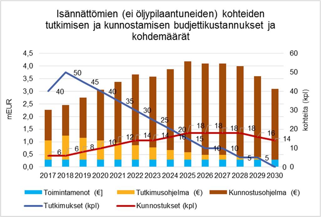 Tutkimus- ja kunnostusohjelman tavoitteet