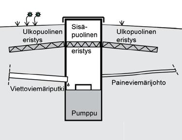 8, 9 ja 10 Käyttö- ja asennusohje Tuuletus Ensisijaisesti tuuletus kannattaa järjestää kiinteistön oman tuuletusviemärin kautta.