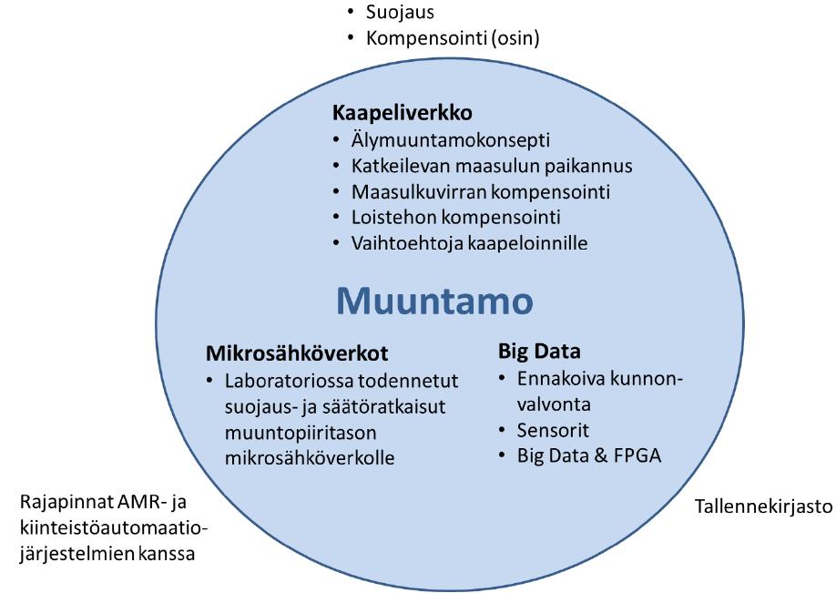 14 Kuva 1. Muuntamo VINPOWER-hankkeen keskiössä. (Kauhaniemi & Kumpulainen 2017: 5.) 1.