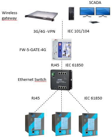 88 moduuli on Double LC 100 MB Ethernet Module (Arcteq 2017: 427).