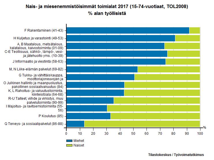 Tilastokeskuksen työssäkäyntitilaston mukaan viime vuosina vain noin kymmenesosa työllisistä on Suomessa työskennellyt