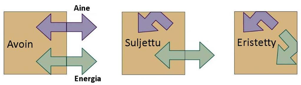 Termodynamiikka Systeemien perustyypit: Jaottelu sen