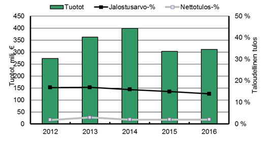 4. Jalostustoimialan tuotot kasvoivat Vuonna 2016 Suomessa oli 134 kalanjalostusyritystä, joiden liikevaihto oli vähintään 11 296 euroa vuodessa (liite 3: taulukko 3.3) 1.