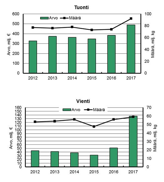 Kuva 13. Ihmisravinnoksi käytettyjen äyriäisten ja kalatuotteiden tuonnin ja viennin määrä ja reaaliarvo vuosina 2012 2017 (Luonnonvarakeskus 2018c).