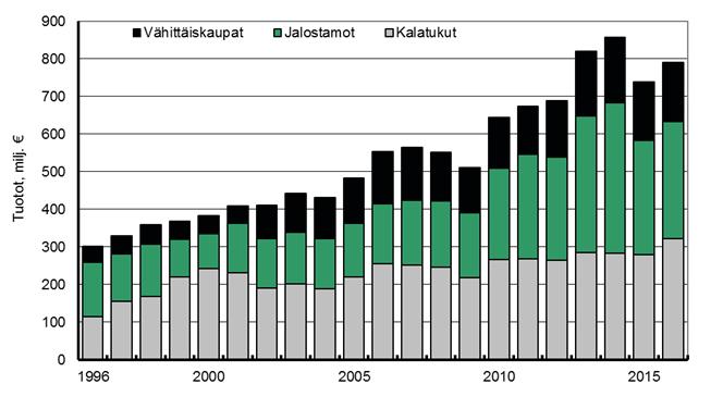 Vuonna 2016 kalatalouden tuotot kasvoivat. Kalastuksen tuotot vähenivät, mutta muiden kalatalouden toimialojen tuotot kasvoivat (liite 1).