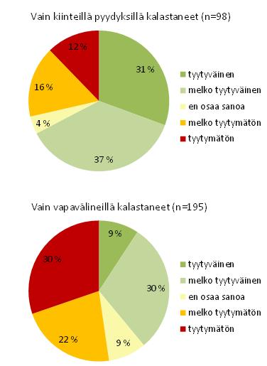 Saalistyytyväisyys vaihtelee yleisesti pyyntimenetelmistä riippuen Teematiedustelu kuhasta: