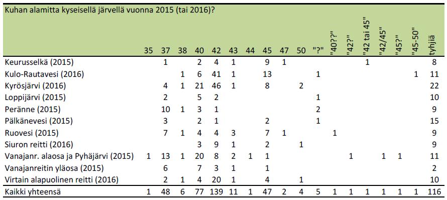 Toisaalta, tietävätkö kalastajat edes nykyistä alamittaa?