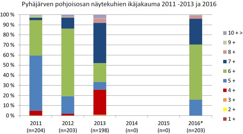 Saaliskuhat kutakuinkin saman pituisia - kasvu (ja kuntokerroin) vaihtelee