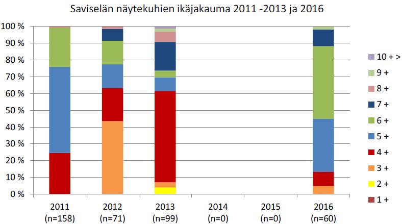 sopivaa ravintoa tarjolla enemmän Tarkkailuohjelman muutos: ennen