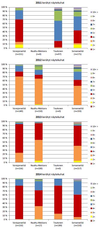 Vanajanselkä Pyhäjärvi tarkkailu: 2011 näytteet Vanajanselkä Rauttu-Makkaranselkä Toutonen Sorvanselkä Kuha kasvoi hellekesien seurauksena