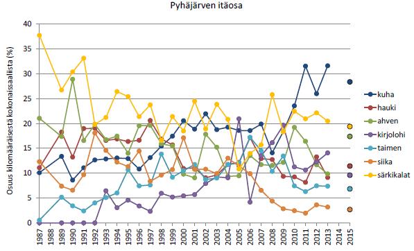 Mm. särkikalojen ja siian saalisosuudet