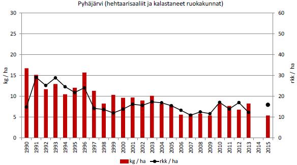 Tiedustelu: kalastajamäärä vähenee kokonaissaalisarvio pienenee